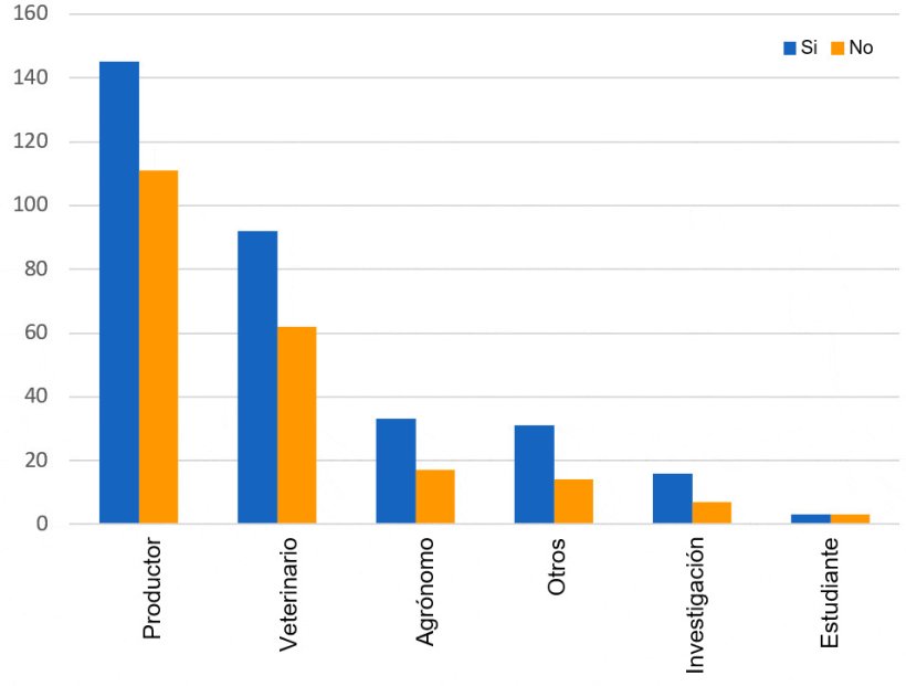 Figura 2: Distribución por actividad de las respuestas a la encuesta ¿rotas las dosis de semen durante su almacenamiento en la granja?